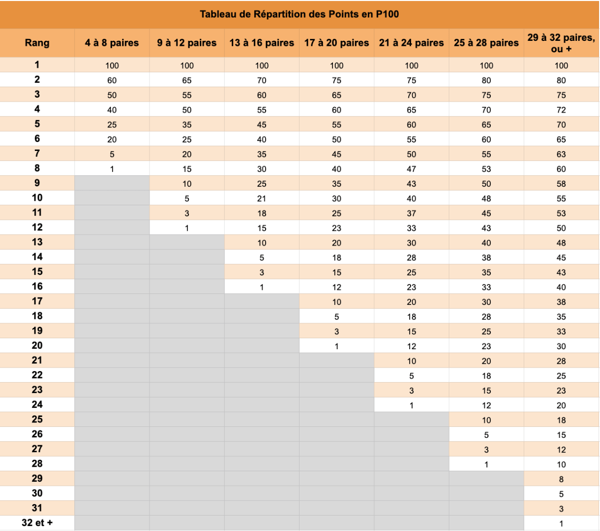 Répartition point tournois padel p100